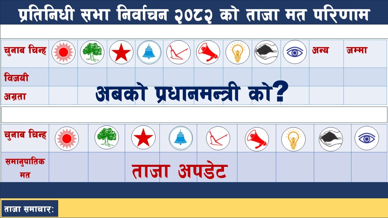 निर्वाचन परिणाम 2082 | को बन्ला अबको प्रधानमन्त्री ? ELECTION UPDATE  2082| WHO IS NEXT PM OF NEPAL?
