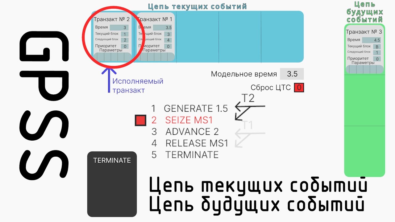 GPSS. Цепь будущих и текущих событий.