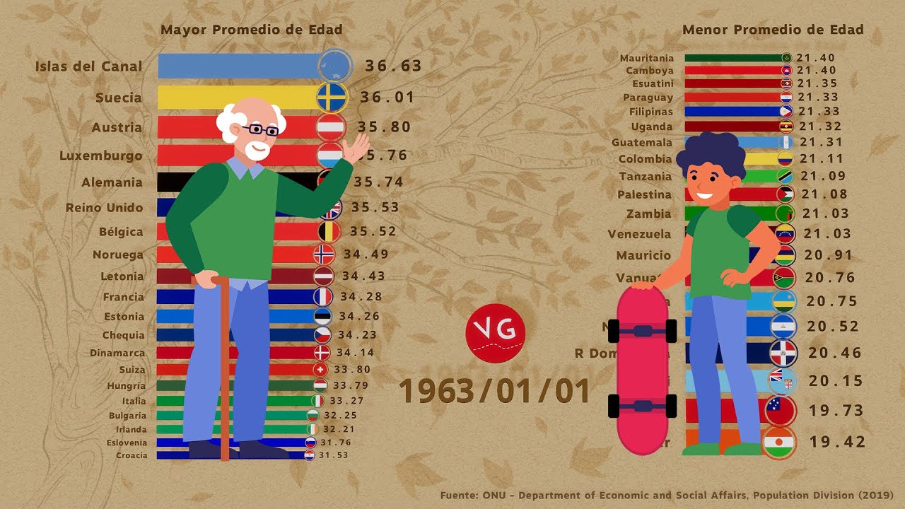 Los Países Más Viejos y los Más Jóvenes - Edad Promedio 1950 - 2100