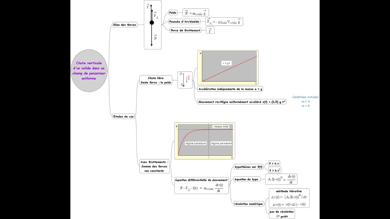 Chute dans un fluide (Série 2)