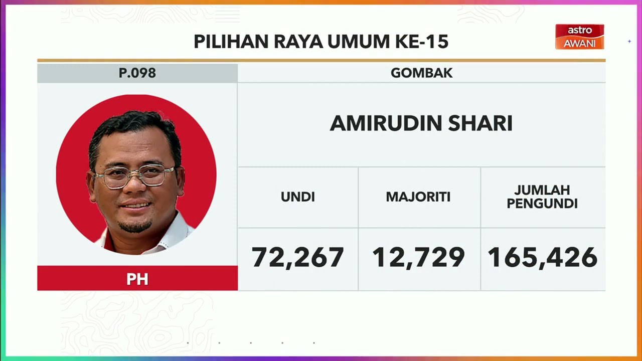 PRU15 | KEPUTUSAN RASMI: Kerusi Parlimen P.137 Hang Tuah Jaya P.090 Bera & P.098 Gombak