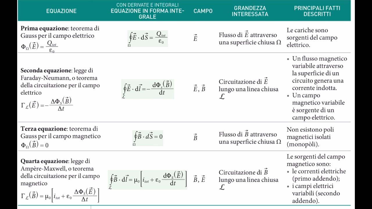Equazioni di Maxwell