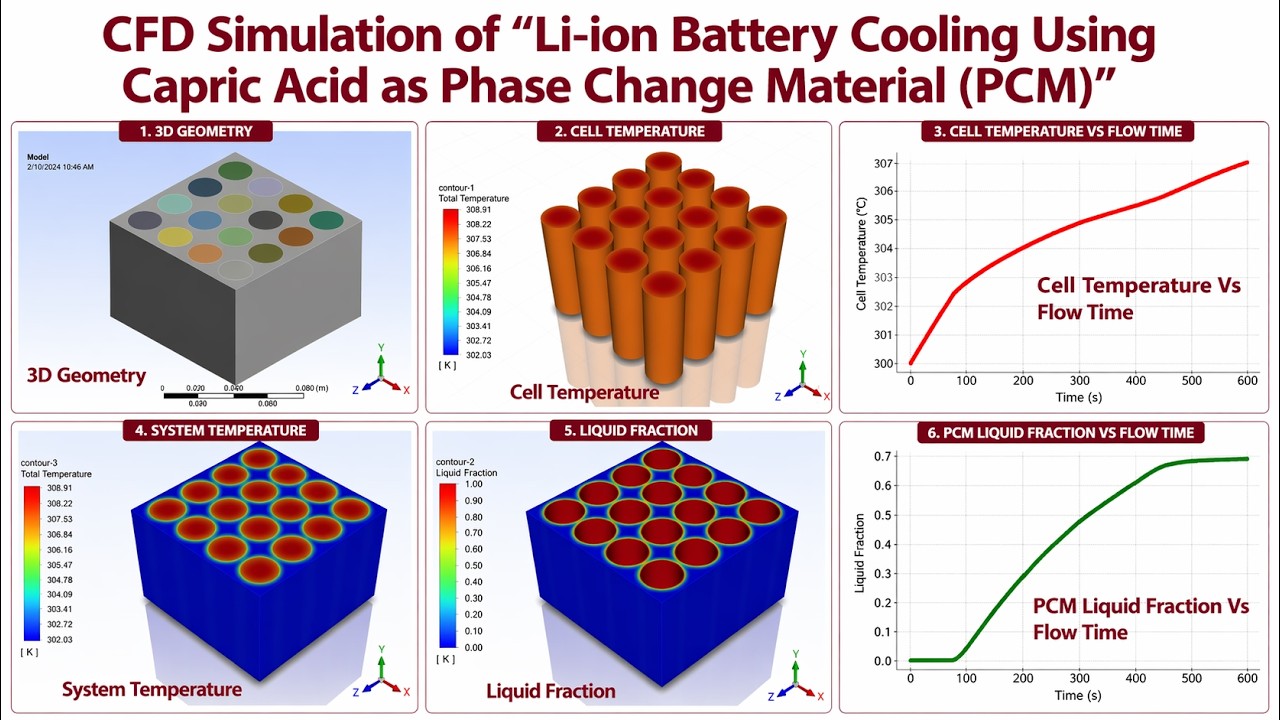CFD Simulation of Li-ion Battery Cooling Using Capric Acid PCM