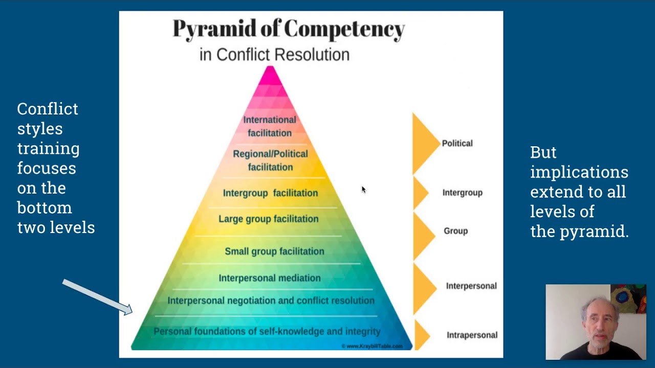 Intro to Training with Style Matters Conflict Style Inventory