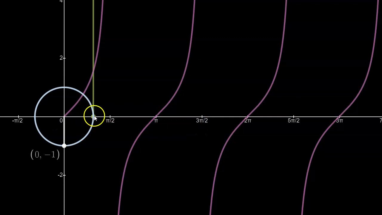 The Tangent Graph and the Unit Circle