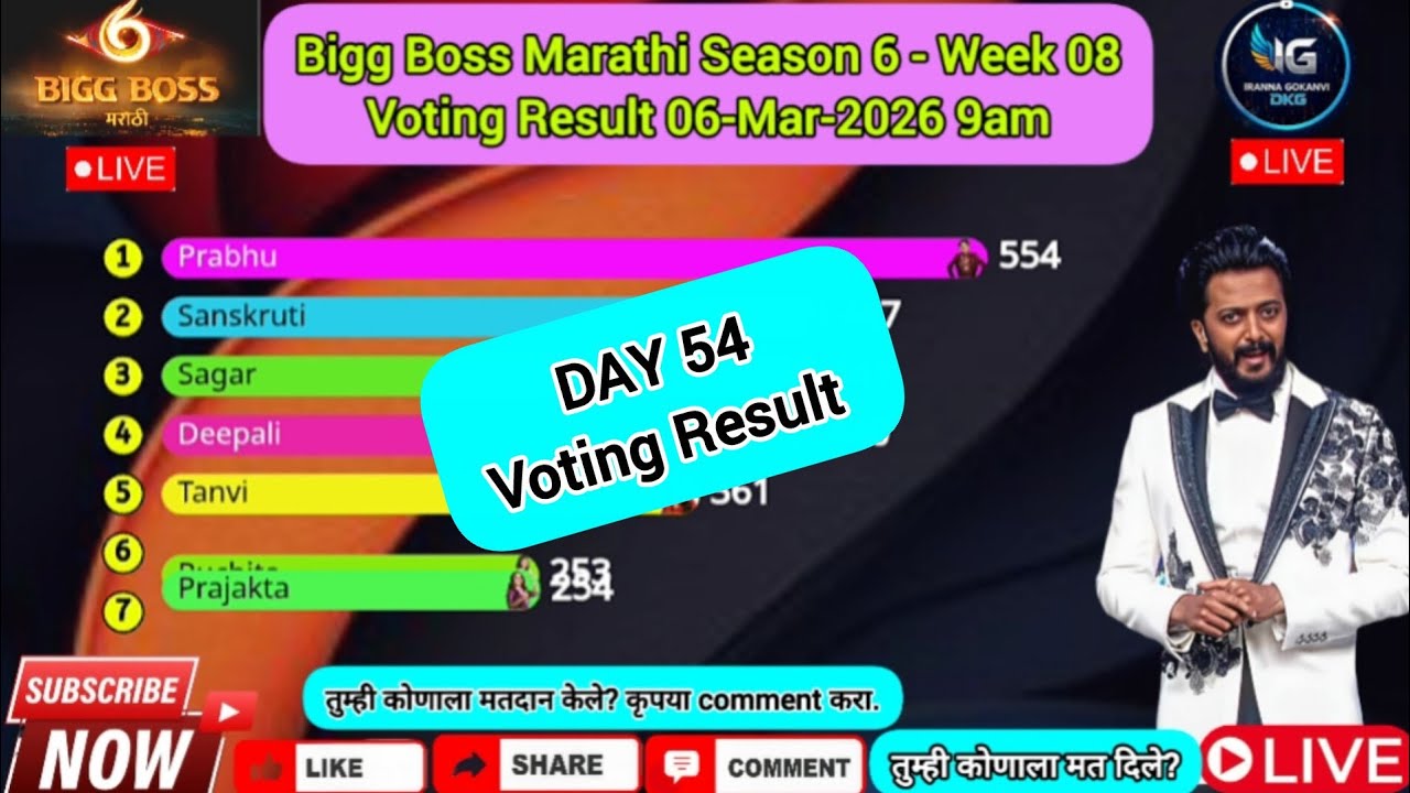 Bigg Boss Marathi Season 6! Voting Result 06-Mar-2026 9AM #jiohotstar #biggbossmarathi