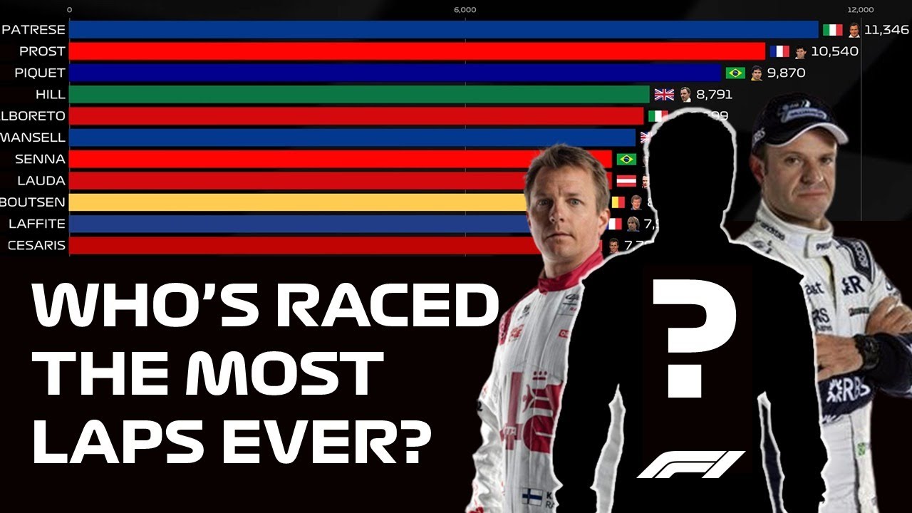 Formula 1 - All Time Racing Laps Completed - 1950 to Today