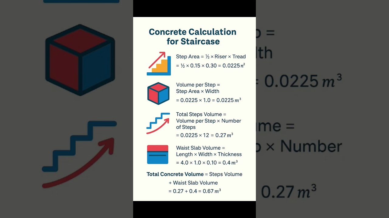 Concrete Calculation for #Staircase | Civil Engineering Basic Knowledge | #Shorts