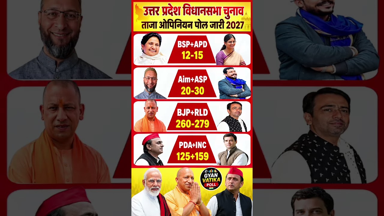 UP Election Opinion Poll 2027 | Complete Analysis of 403 Seats | Who Can Form the Government?