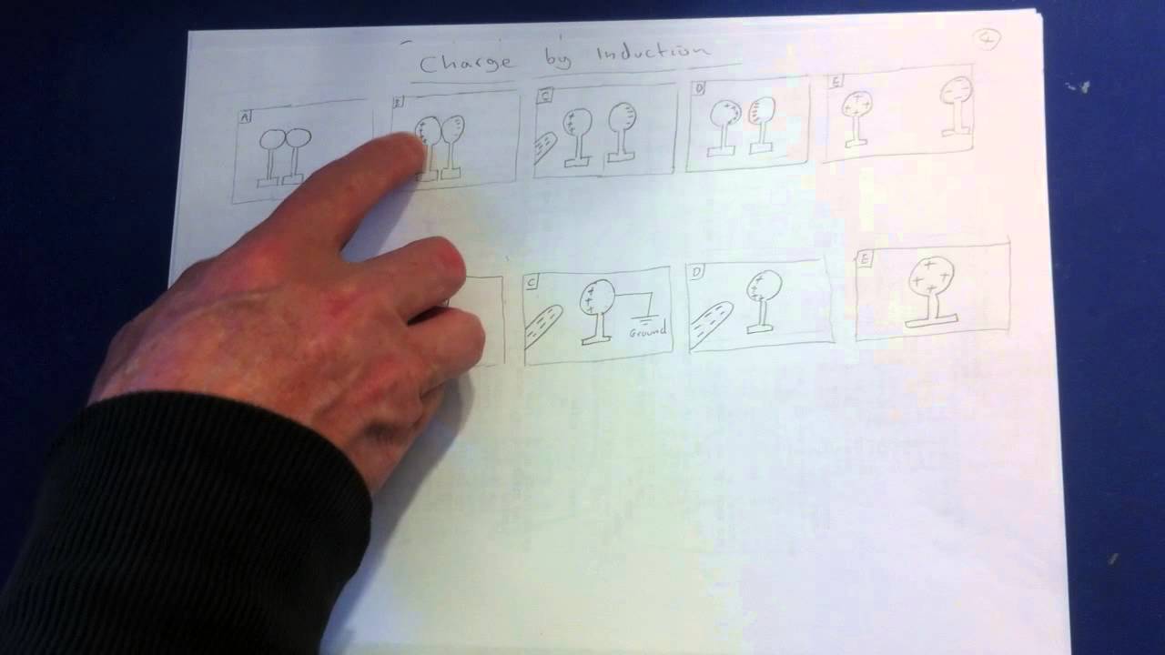 How to Charge Objects by Induction. EM: Electrostatics 1:
