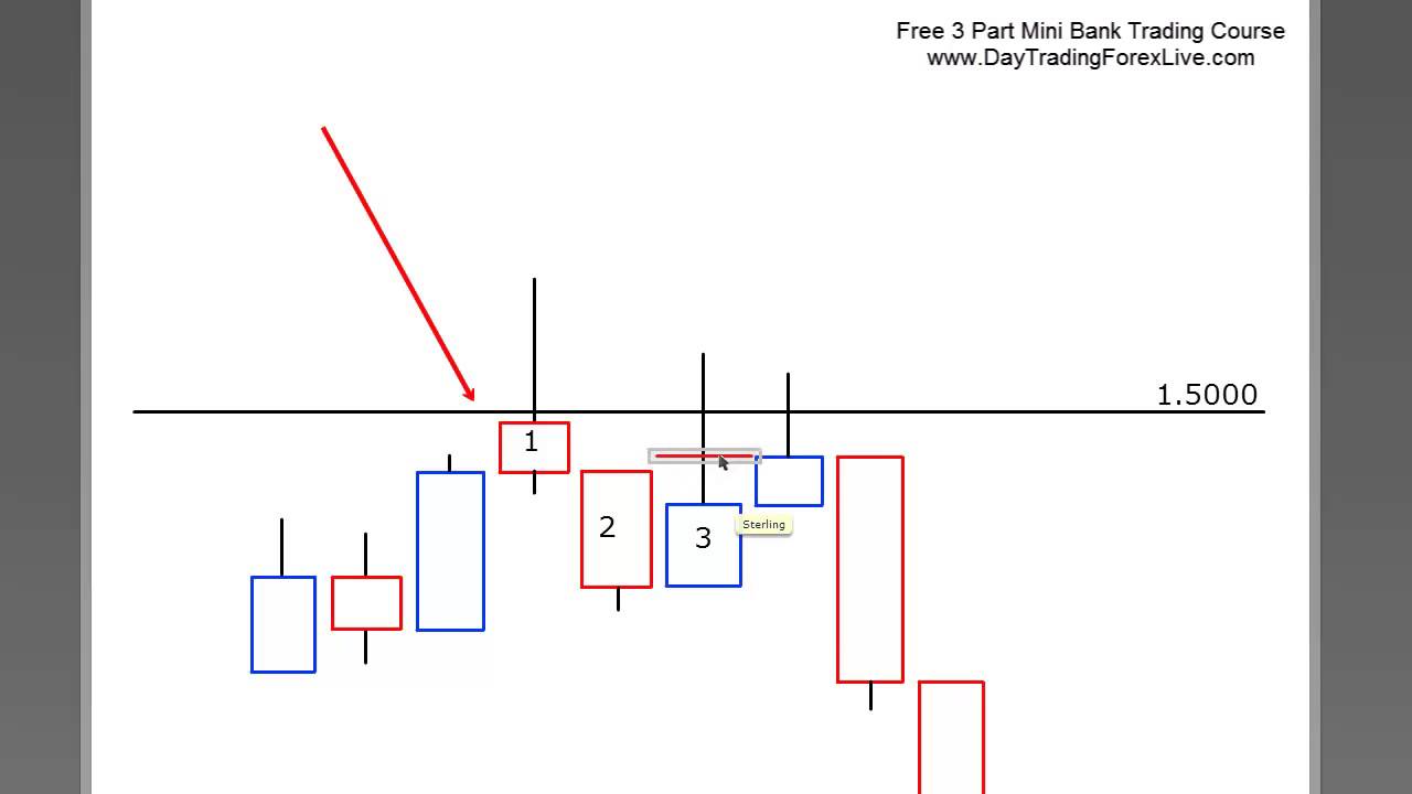 Identifying Bank Manipulation - Forex Day Trading Strategy