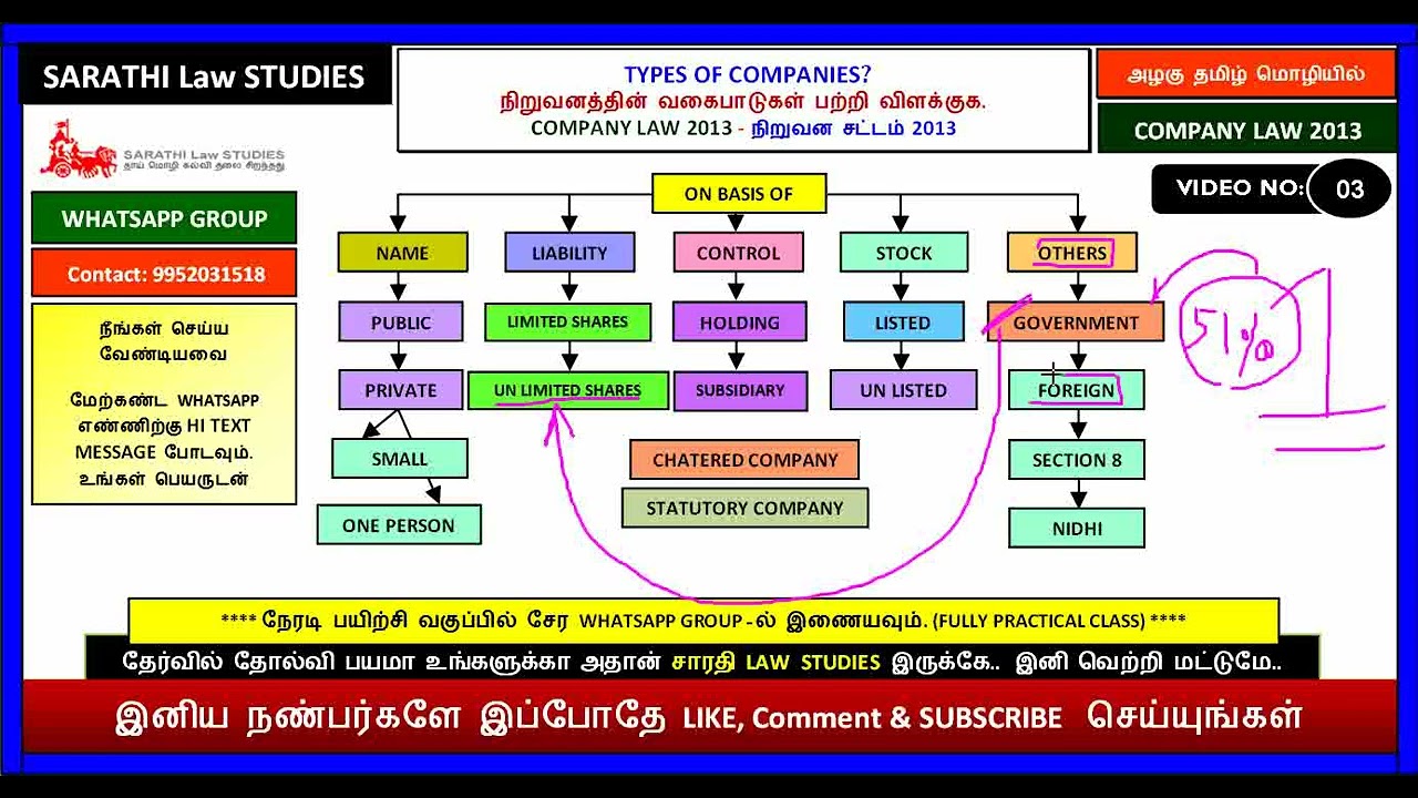 TYPES OF COMPANIES IN COMPANY LAW || நிறுவனத்தின் வகைபாடுகள் பற்றி விளக்குக.