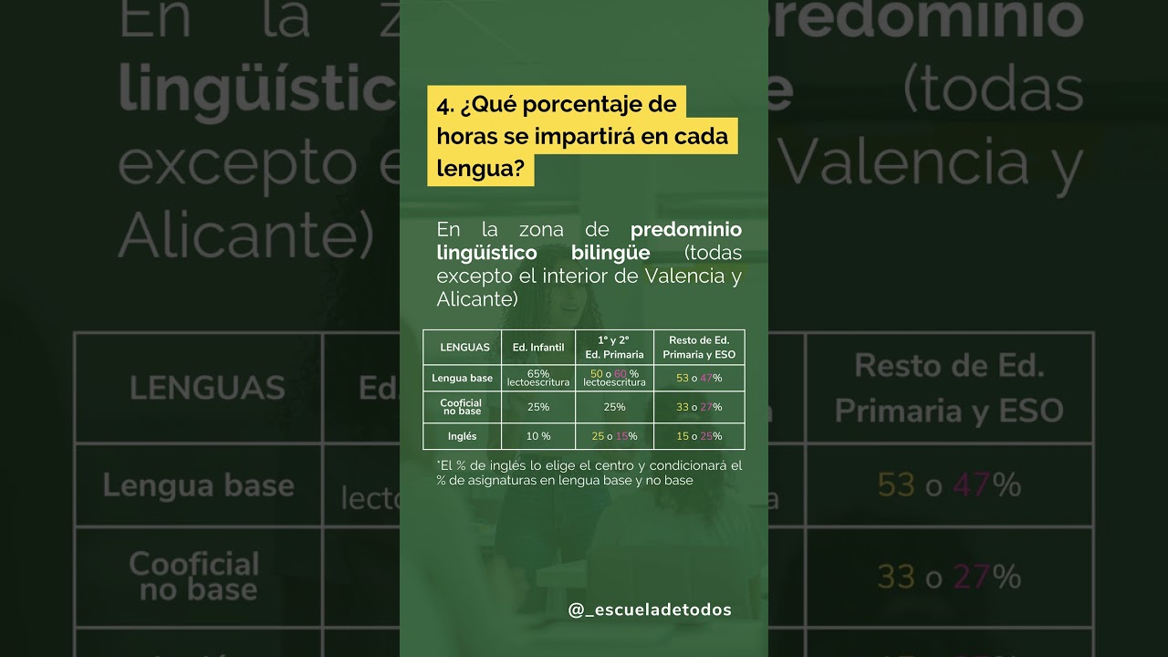 5 datos básicos sobre la elección de lengua en la C. Valenciana #EnMiLenguaMaternaAprendoMejor