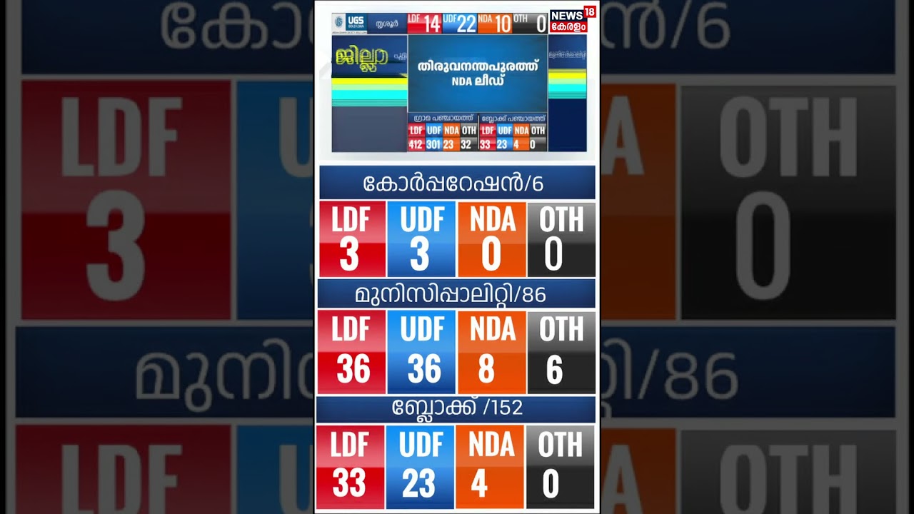 കണ്ണൂരിൽ ഇഞ്ചോടിഞ്ച്  പോരാട്ടം | Kerala Local Body Election Result 2025 | Kannur Result | N18S