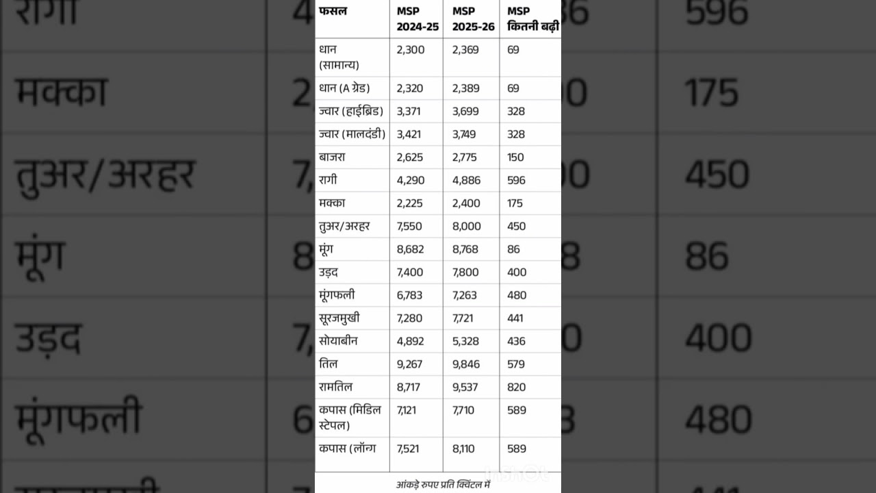 फसल MSP 2025 - 2026 # MSP कितनी बदी़ # Minimum Support Price (MSP) # Viral # shorts # Grain 🌾# Kisan