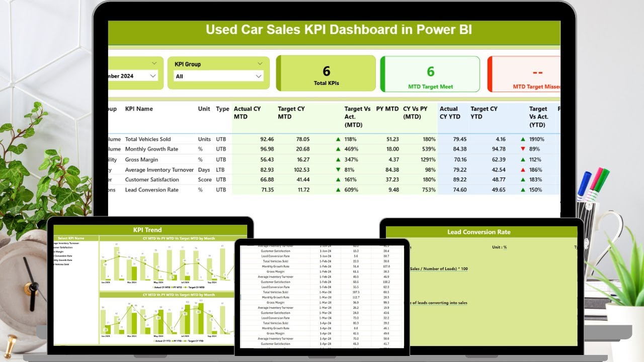 Used Car Sales KPI Dashboard in Power BI