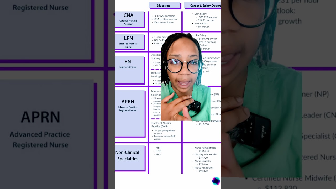 LVN/LPN what do they do? #nursing #lpn #lvn #nurse