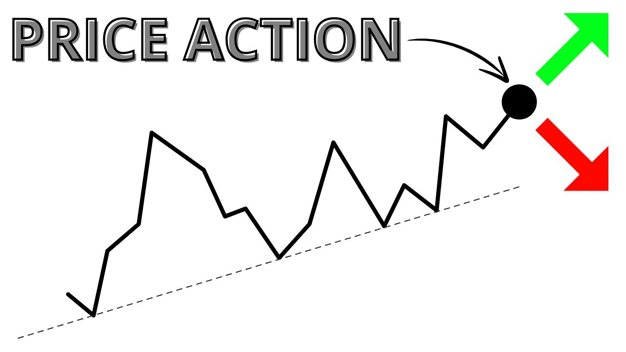 What is Price Action Trading? (really)