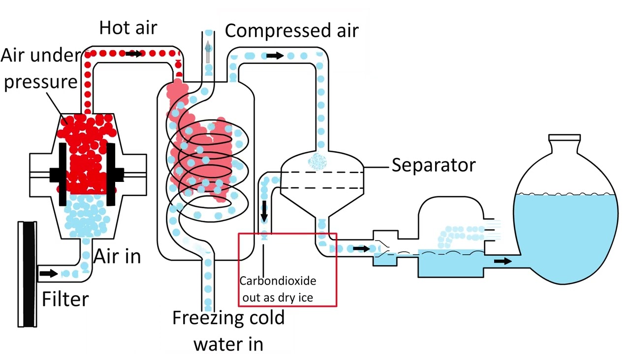Air Separation of Components