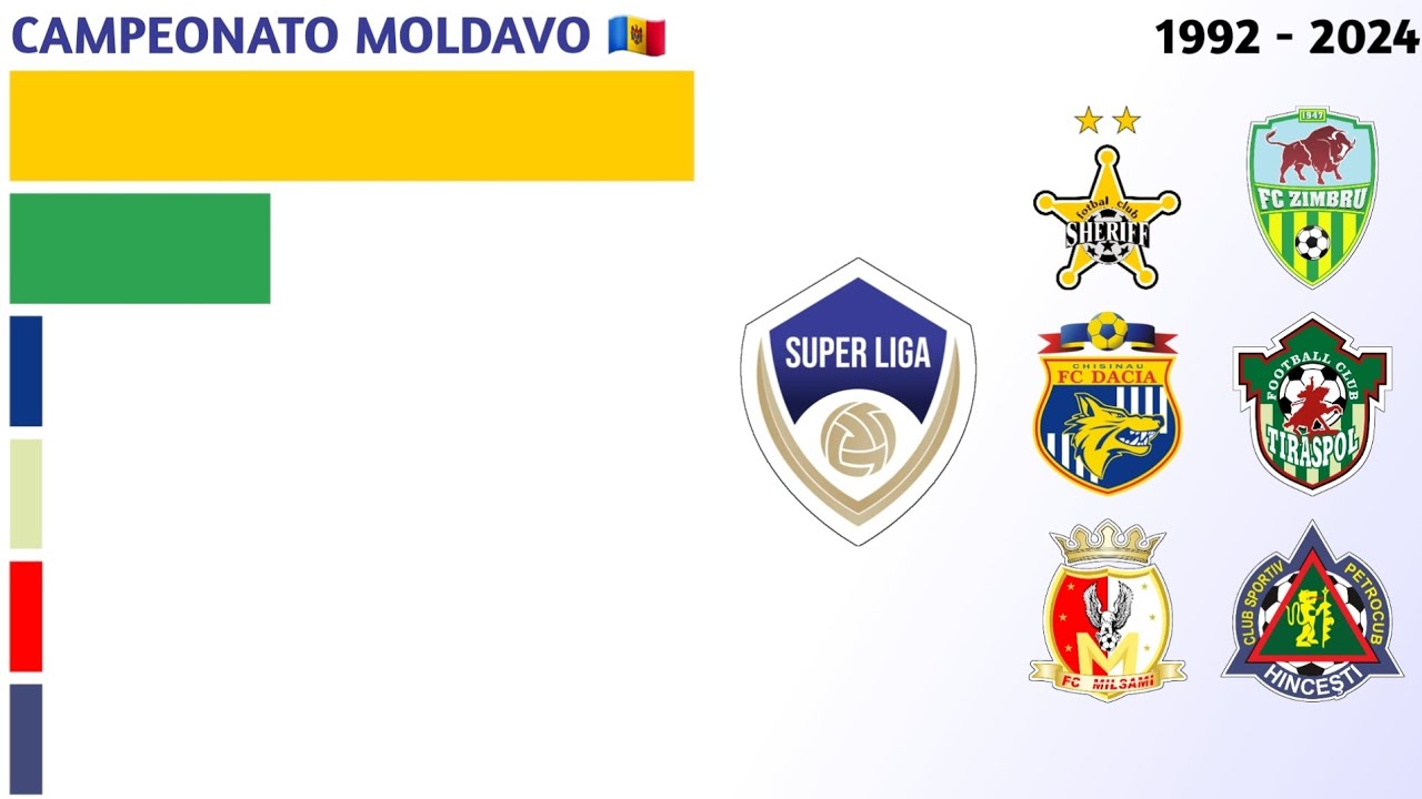 Campeões da Super Liga Moldava (1992 - 2024) | Campeonato Moldavo 🇲🇩
