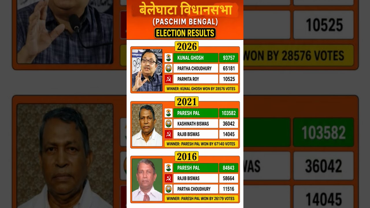 Beleghata Vidhan Sabha Election Results 2016&ndash;2026 | Full Vote Analysis & Winning History 🗳️🔥 #news