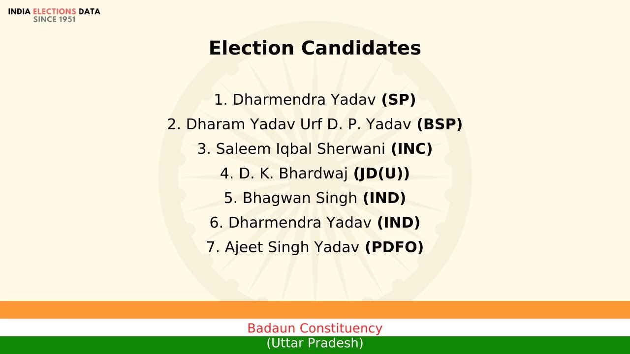 Badaun Constituency Uttar Pradesh loksabha Election Result 2009 Dharmendra Yadav SP