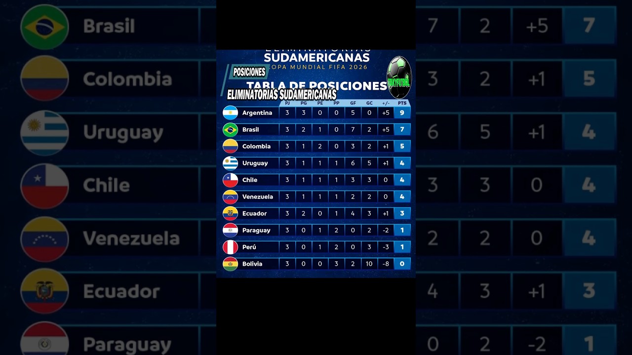 ⚽🏆TABLA DE POSICIONES DE LAS ELIMINATORIAS M&Aacute;S DIF&Iacute;CILES DEL MUNDO🏆⚽#worldcup2026 #fifa🏆