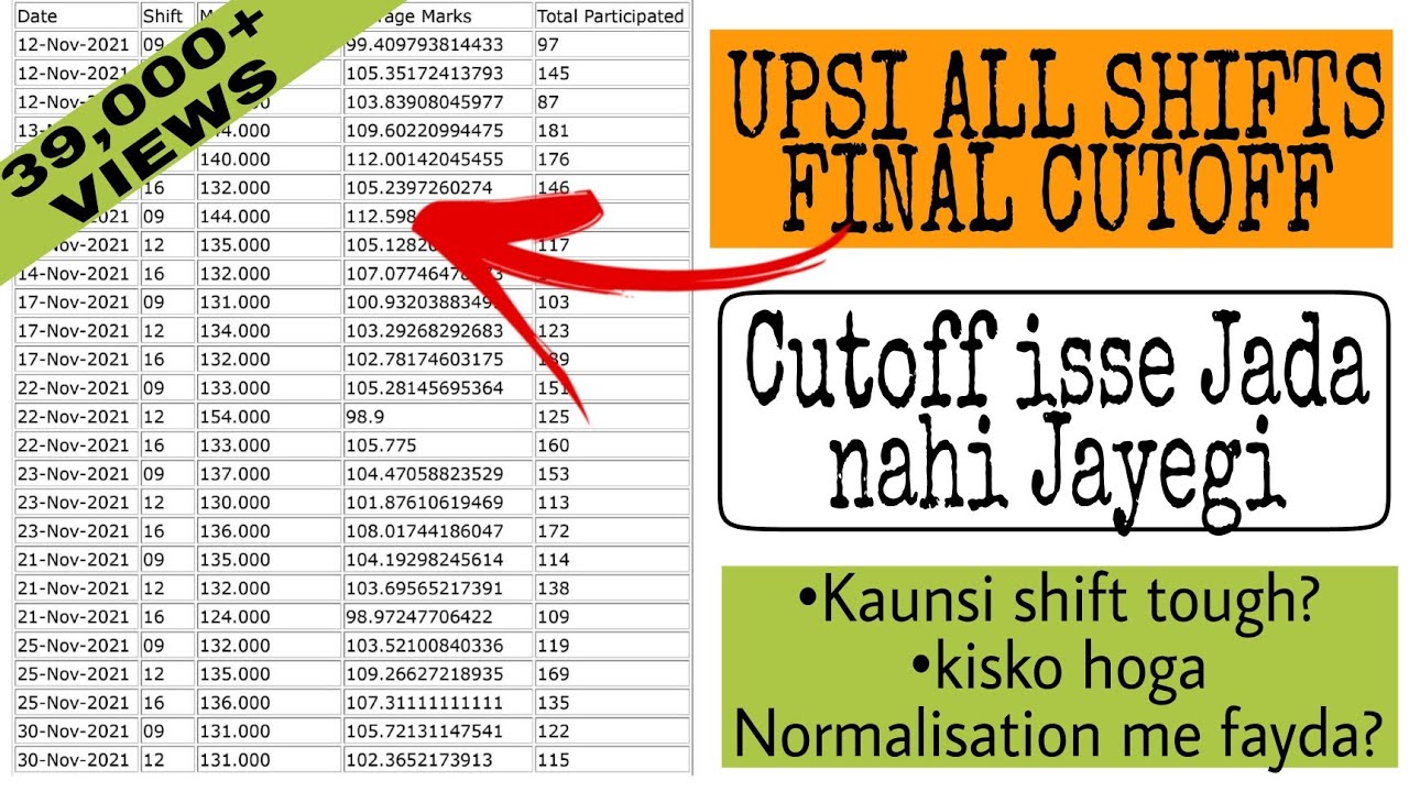 UPSI Expected Cutoff|RankIQ|Minimum How much marks To qualify For physical?