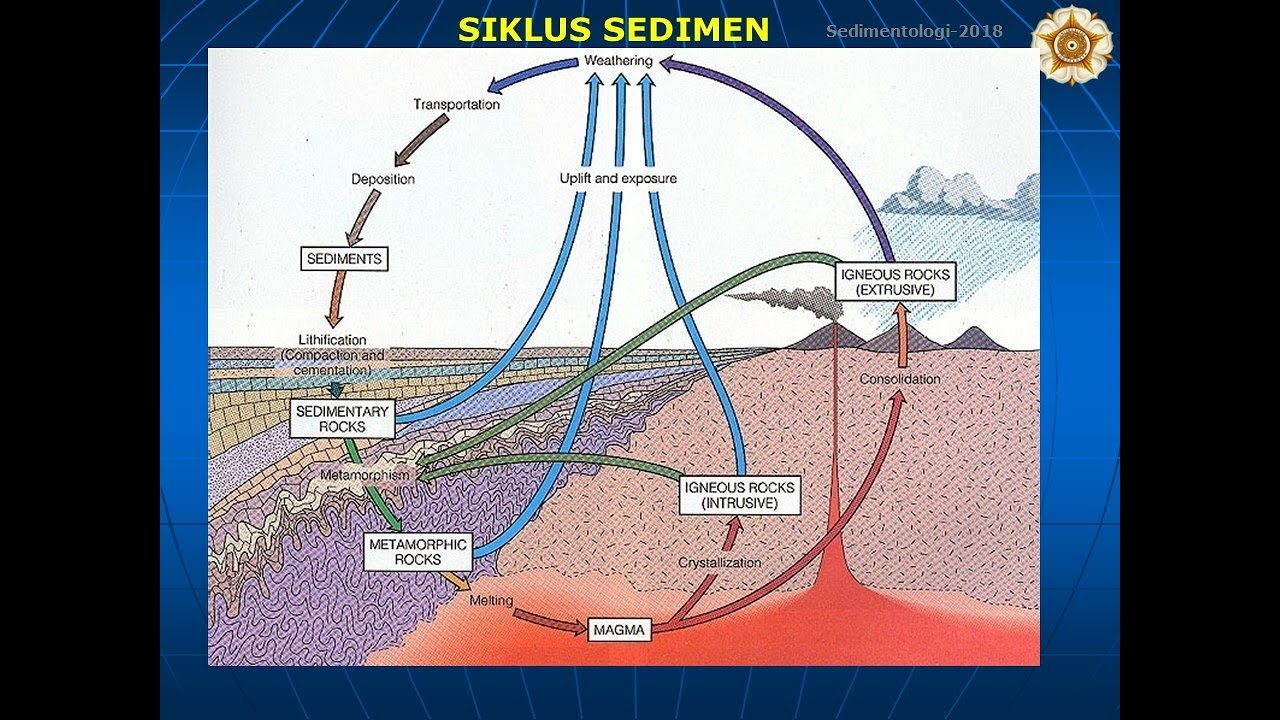 Sedimentologi: Siklus Batuan