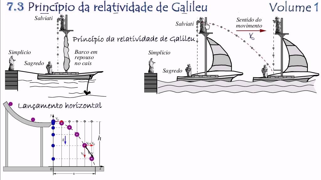 Princípio da relatividade de Galileu (Vídeo 7.3 - Volume 1)