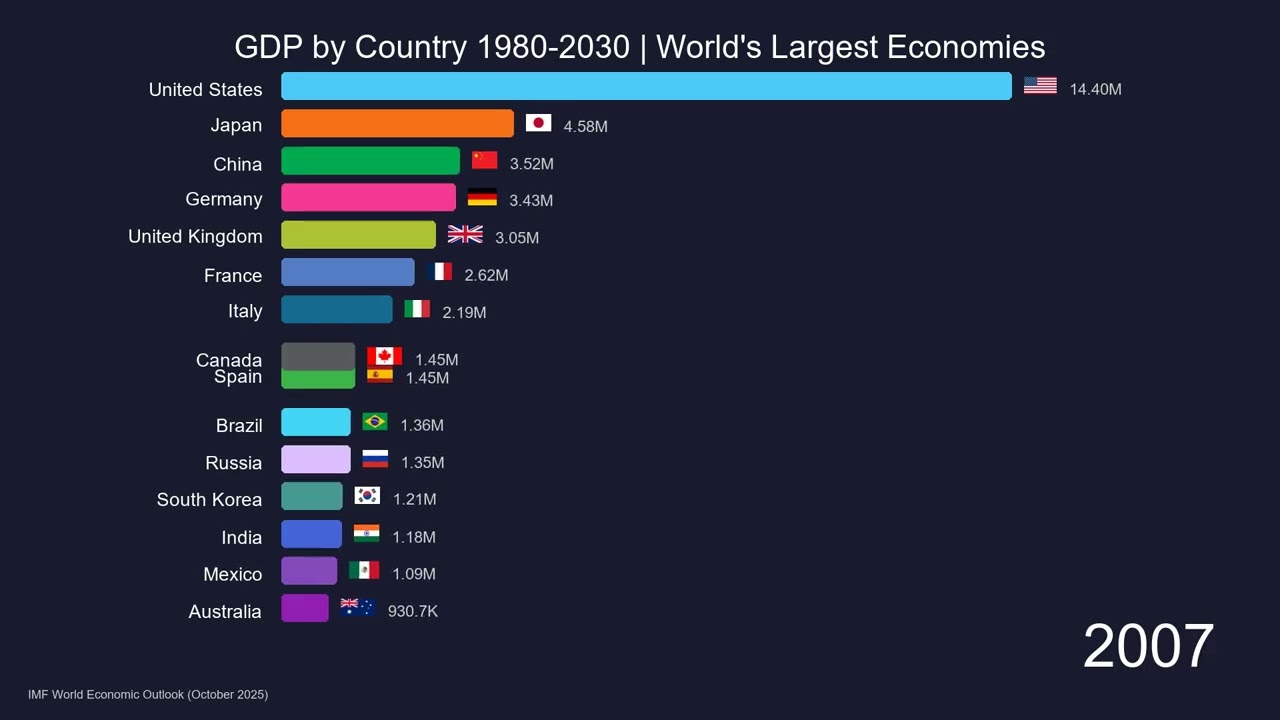 GDP by Country 1980-2030 | World's Largest Economies