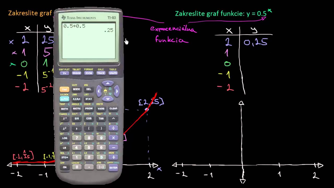 Exponenciálna Funkcia - Úvod