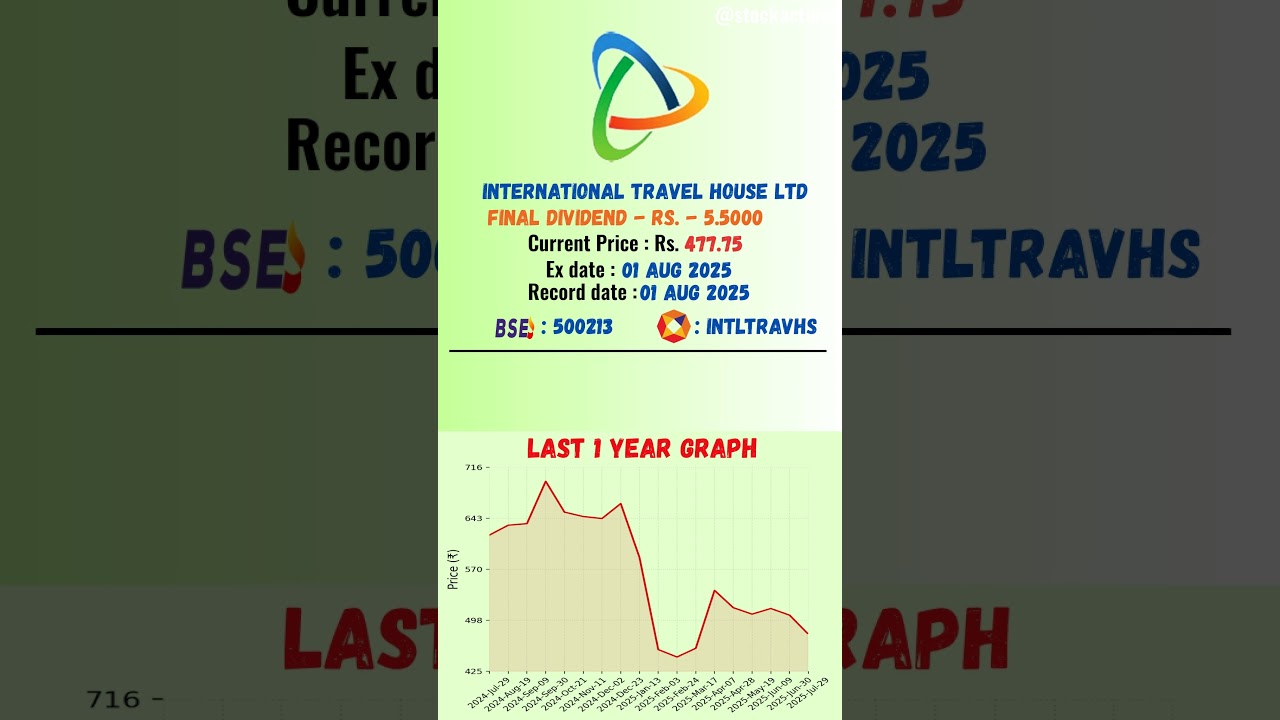 💥📈 International Travel House Ltd latest news | Ex Date: 01 AUG 2025.MP4 | #shots