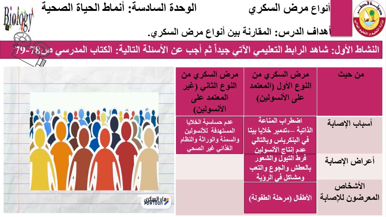 الصف العاشر     الأحياء   أنواع السكري