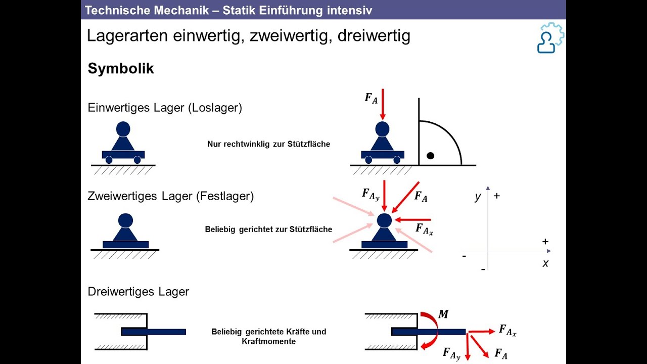 Technische Mechanik - Grundlagen der Statik intensiv Nachhilfe