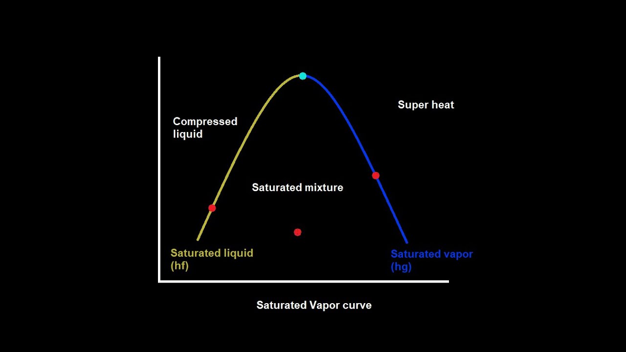 (Steam Table) قرأة جدول البخار