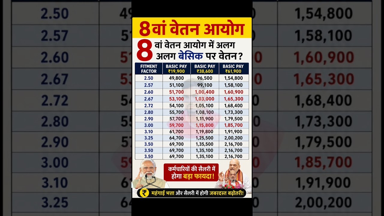 8th pay commission basic salary news update #8thpaycommission #salary #govt#govtemployees#DA #8thpay