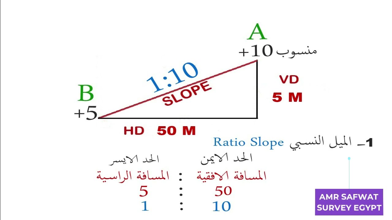 شرح نسبة الميل او Slope او الانحدار او الميل النسبي 