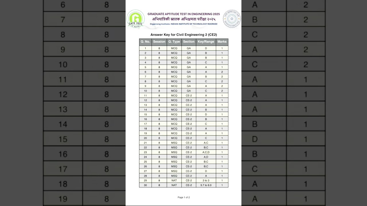 Response sheet & Answer key  available for download on GOAPS #gate #gate2025 #engineering #result