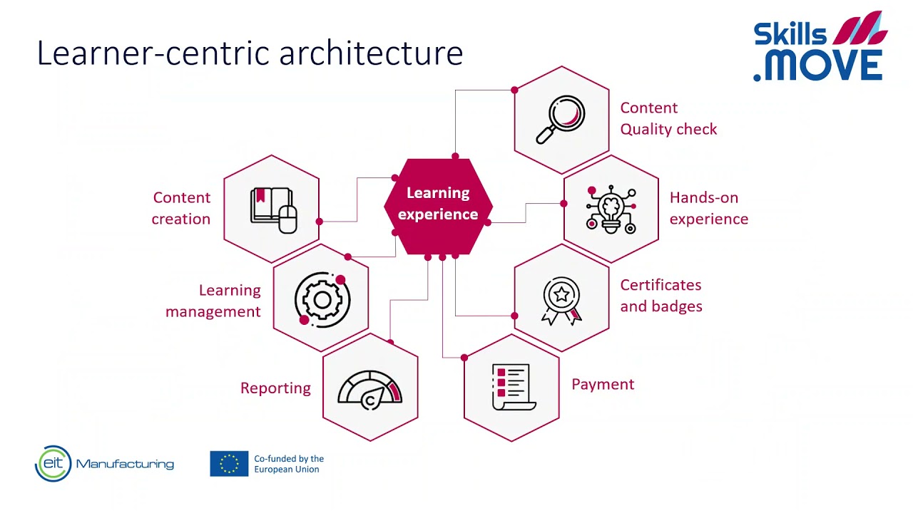 Skills.Move @ EITM 2021