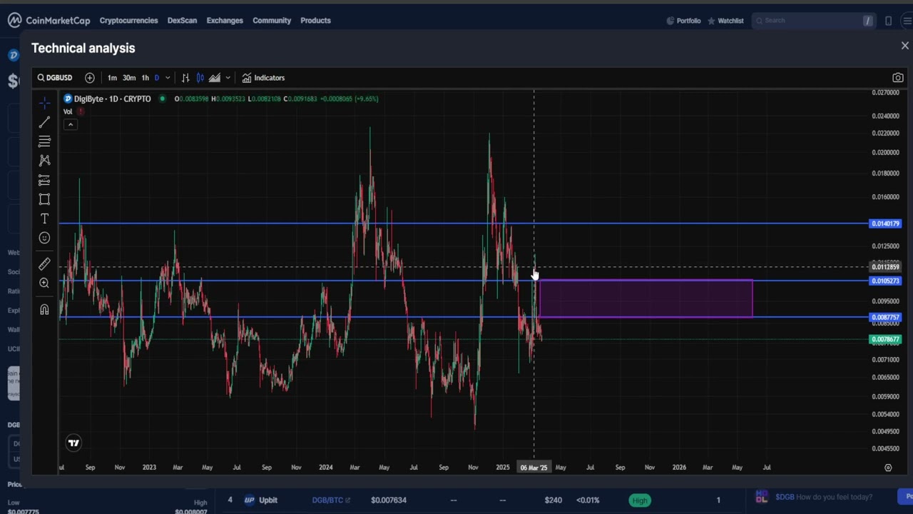 Digibyte , DGB CRYPTO, PRICE PREDICTION, TARGETS, ANALYSIS AND OPINION TODAY