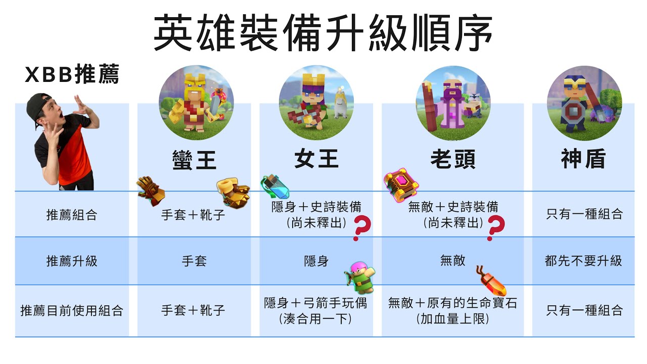 『XBB』英雄裝備怎麼升？90%的人看完都會後悔點錯｜小課玩家XB談談效率升級順序//Clash of Clans//部落衝突