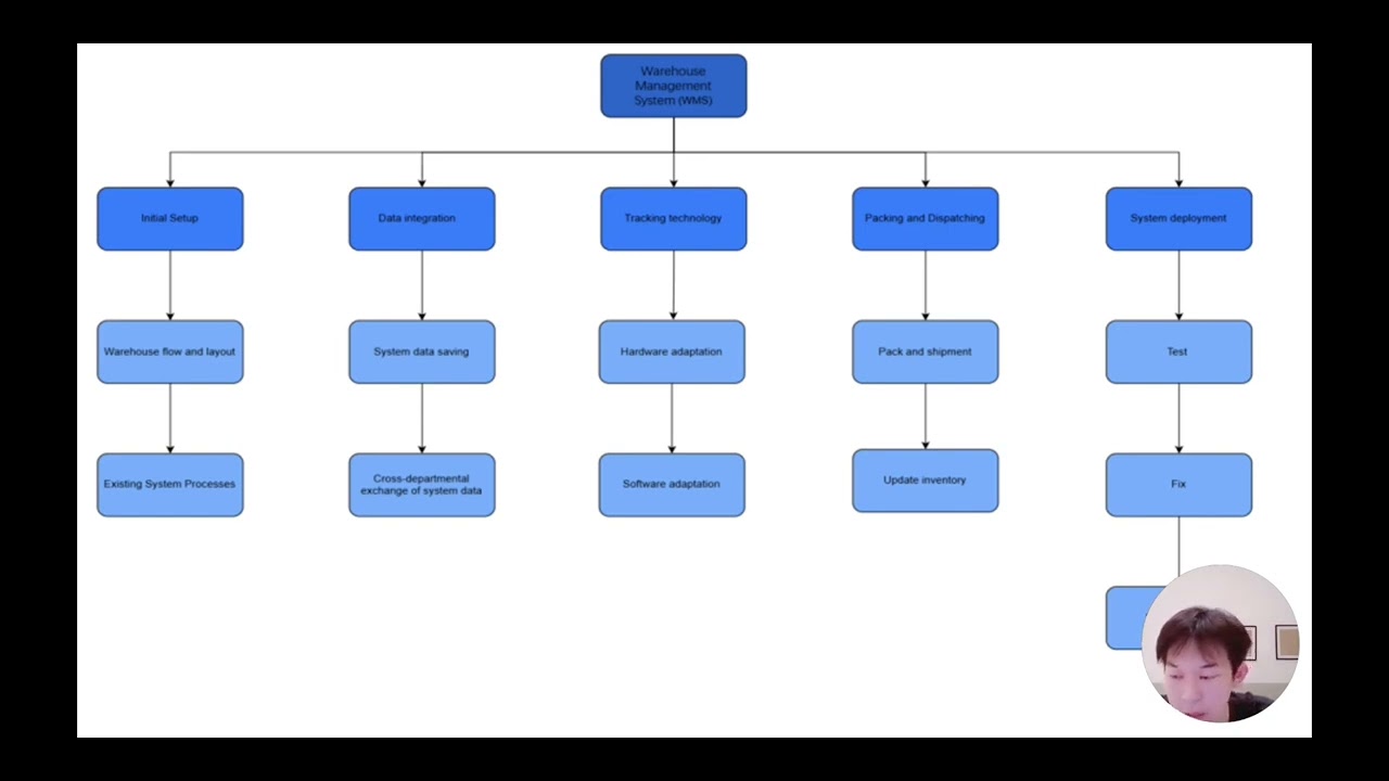 System Integration And Architecture Video
