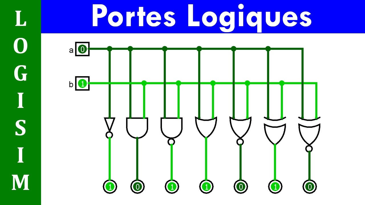 LOGISIM. Portes logiques élémentaires. Elementary logic gates. NON ET OU EXCLUSIF. NOT AND OR XOR.