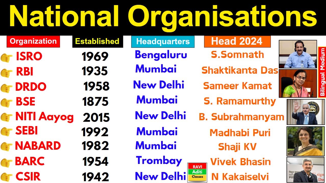 National Organisations and Headquarters 2024 | Indian Organisation | Static GK |Current Affairs 2024