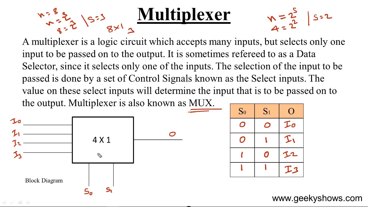 What is Multiplexer Design 4 x 1 MUX