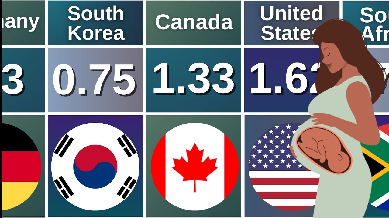 Fertility Rate (2025) | The number of children born per woman | Global Ranking