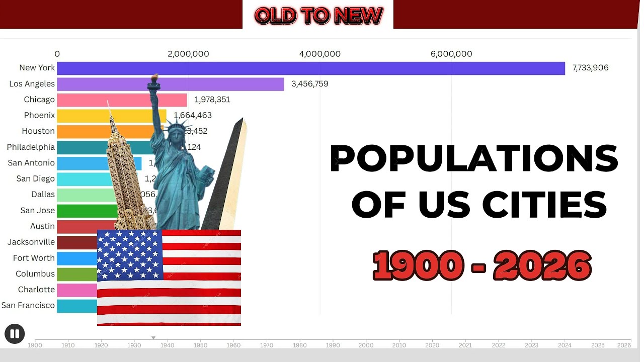 POPULATION OF US CITIES (1900-2026)
