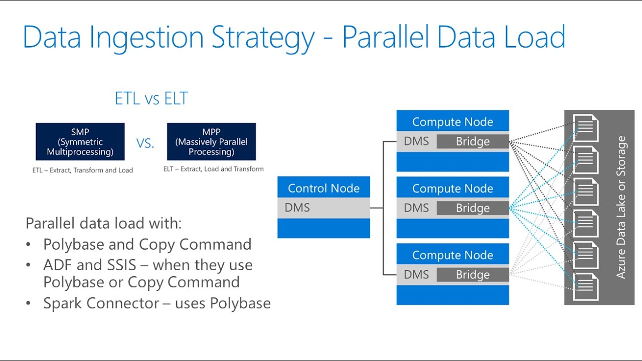 Azure Synapse Analytics | Data Ingestion Patterns, Polybase, and Copy Command
