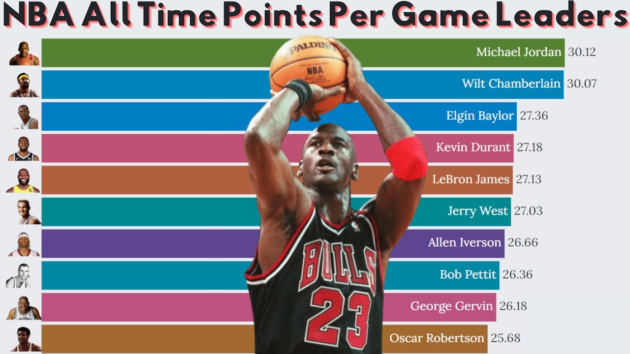 NBA All Time Points Per Game Leaders (1947-2022) 🏀